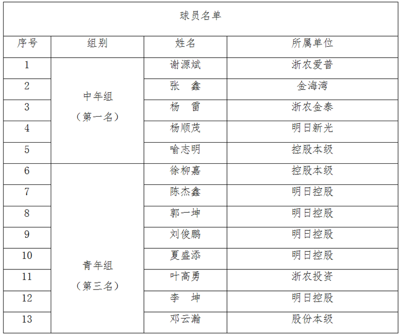 浙農(nóng)控股代表隊在省社職工籃球賽中獲中年組第一、青年組第三
