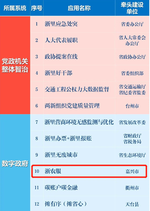 “浙農服”入選浙江省數(shù)字化改革第二批“最佳應用”